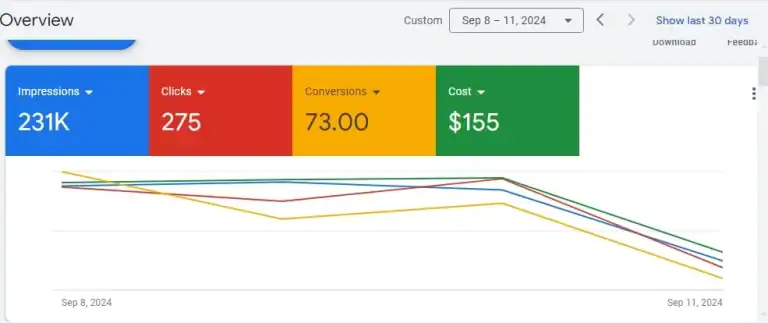 Local Services Ads With 71 Conversion